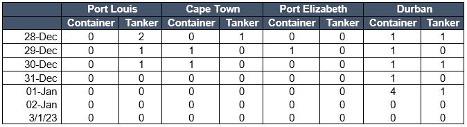 Cape of Good Hope Rerouting 27.12.2023