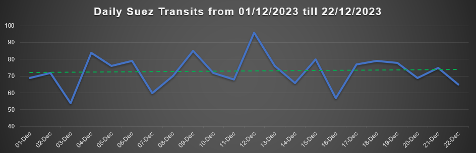 Suez Canal Transits 1