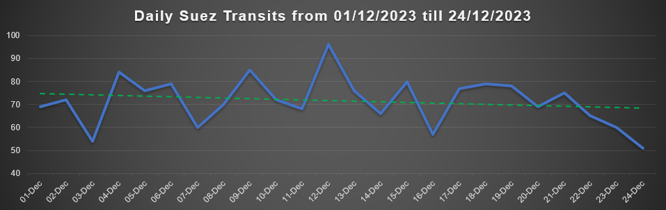 Suez Canal Transits 2