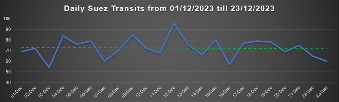 Suez Canal Transits 23