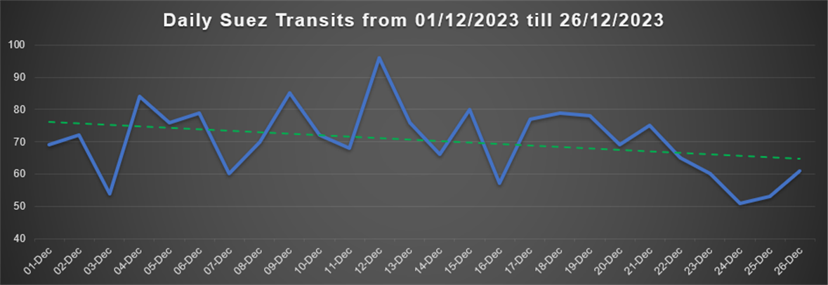 Suez Canal Transits 26.12.2023