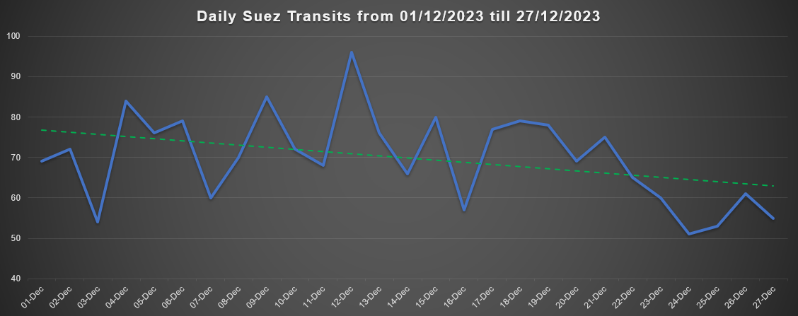 Suez Canal Transits 27.12.2023