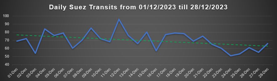 Suez Canal Transits 28.12.2023