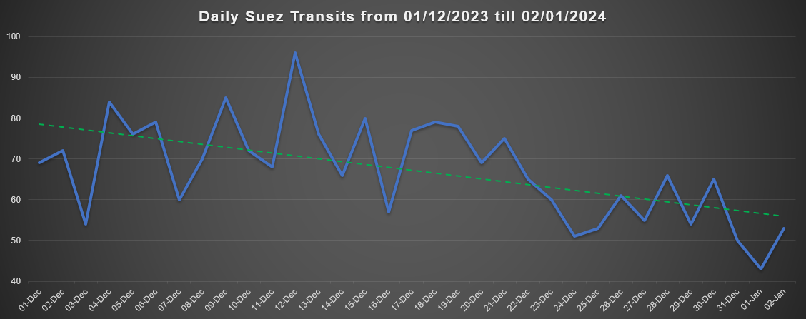 Suez Canal Transits 02.01.2024