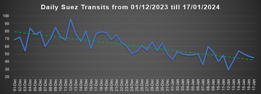 Suez Canal Transits 17