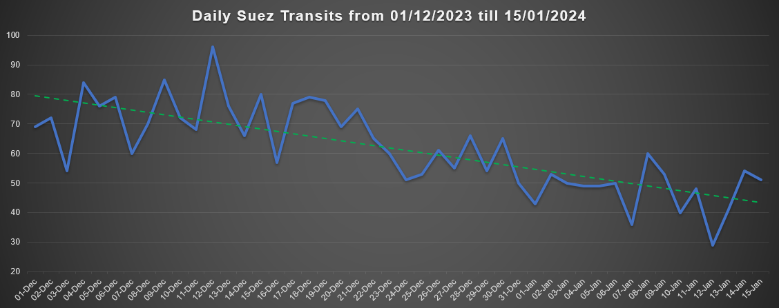 Suez Canal Transits15