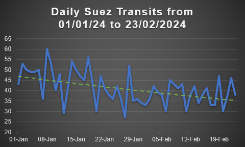 Suez Canal Transits 2