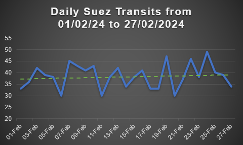 Suez Canal Transits 3