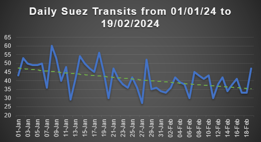 Suez Canal Transits