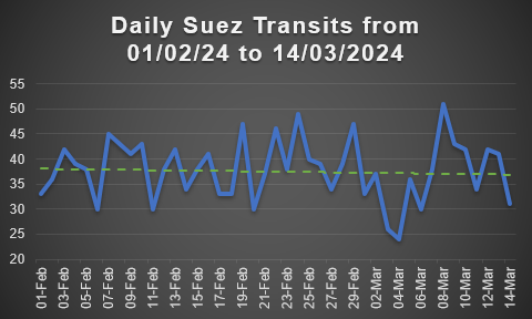 Suez Canal Transits 2