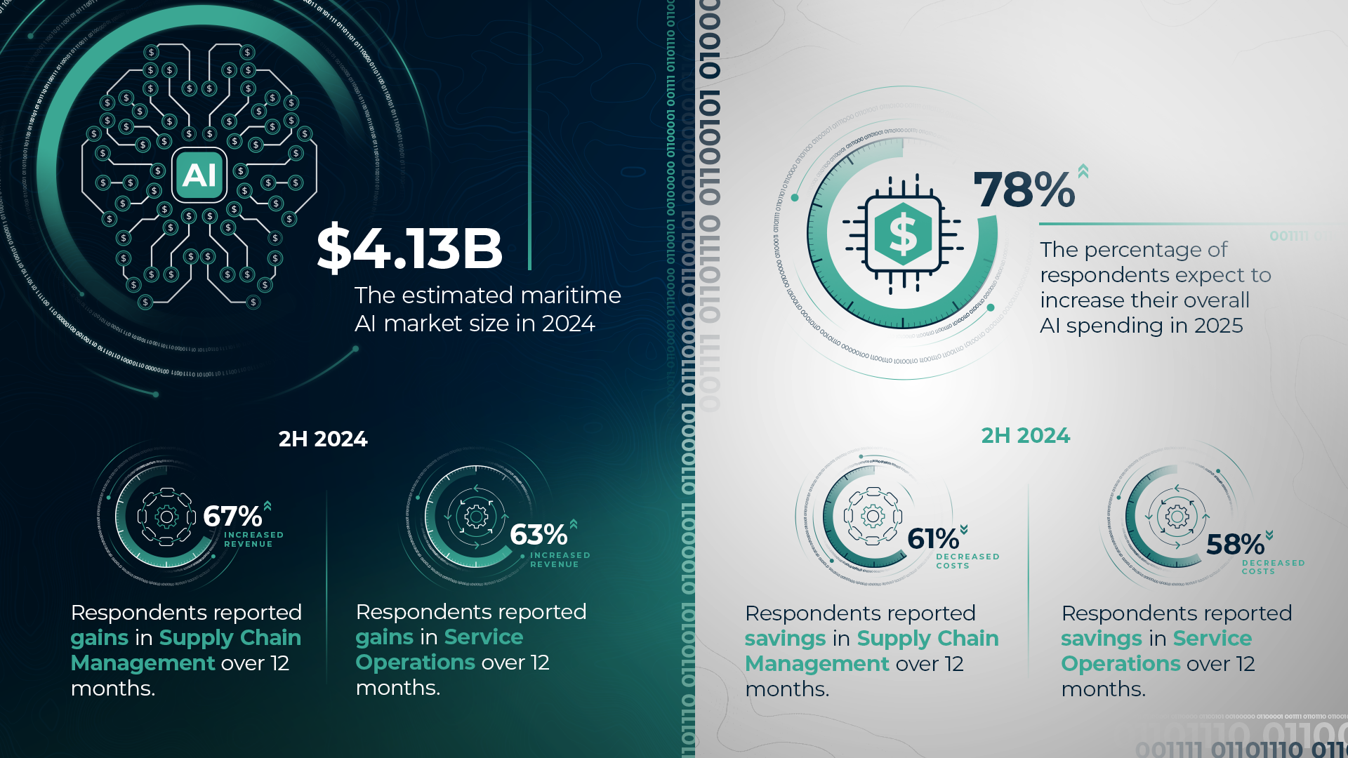 AI in the maritime industry in numbers