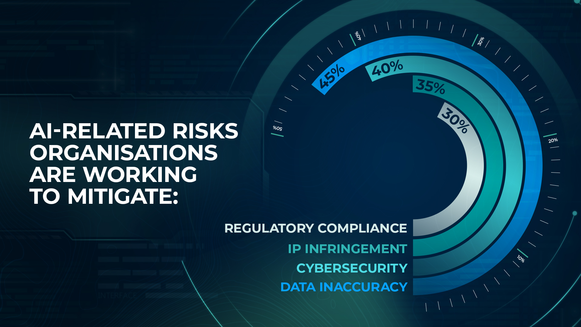 The chart shows the major risks of GenAI for organisations and specifically where they're putting their efforts to mititgate risk